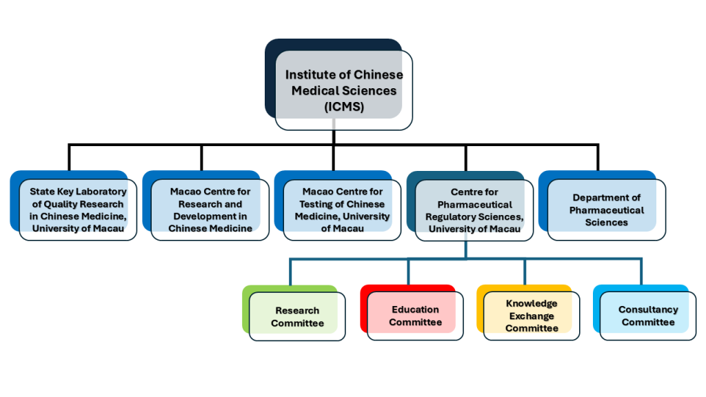 CPRS Organization Chart